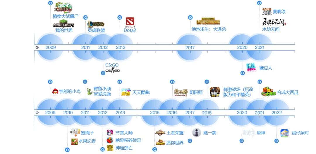 1995年-2022年的43款现象级游戏全盘点