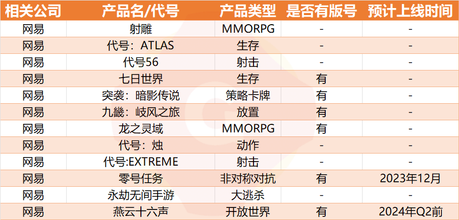 22家厂商，85款在测，游戏大厂的主力储备军都有哪些？